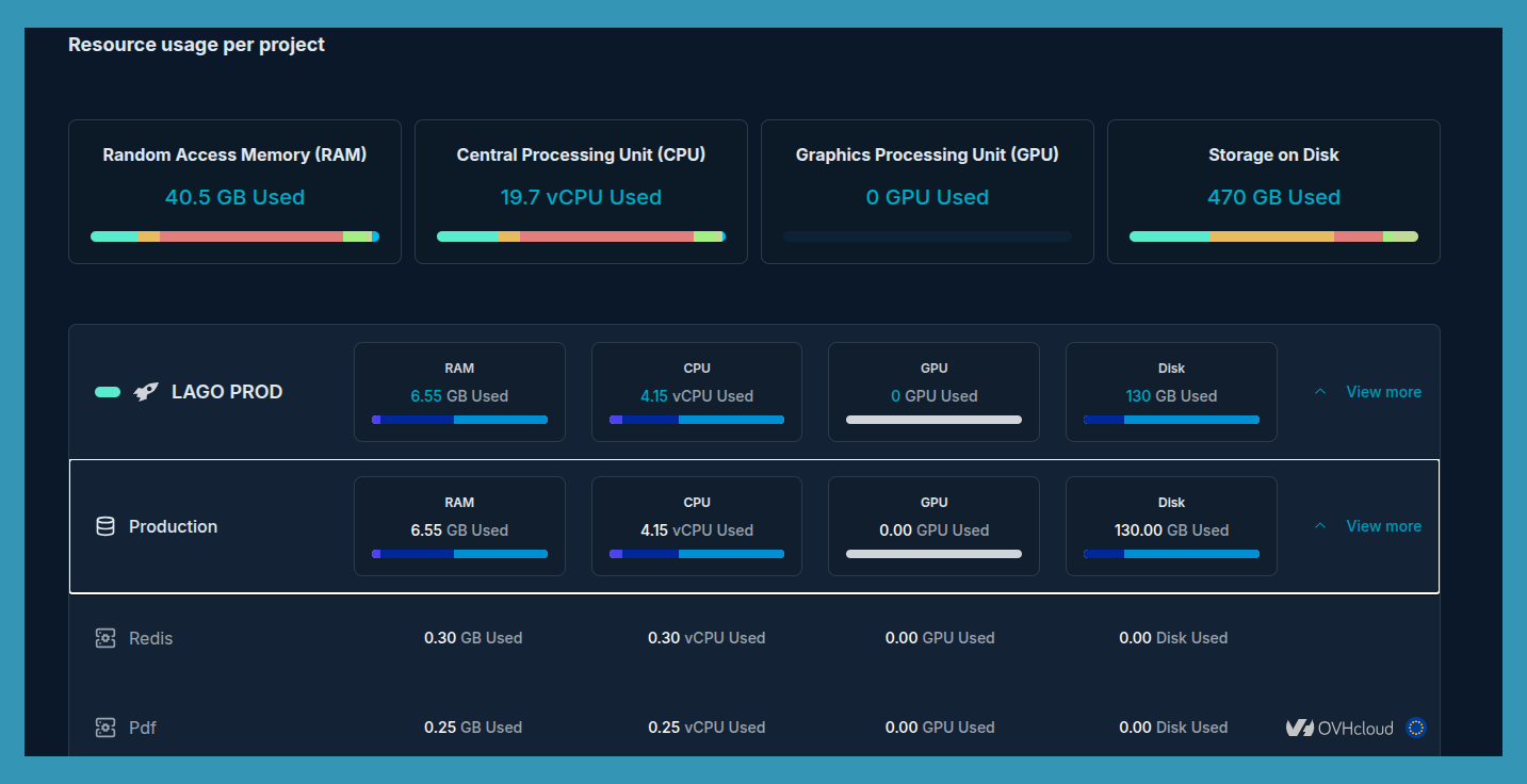 Resource Usage per Project