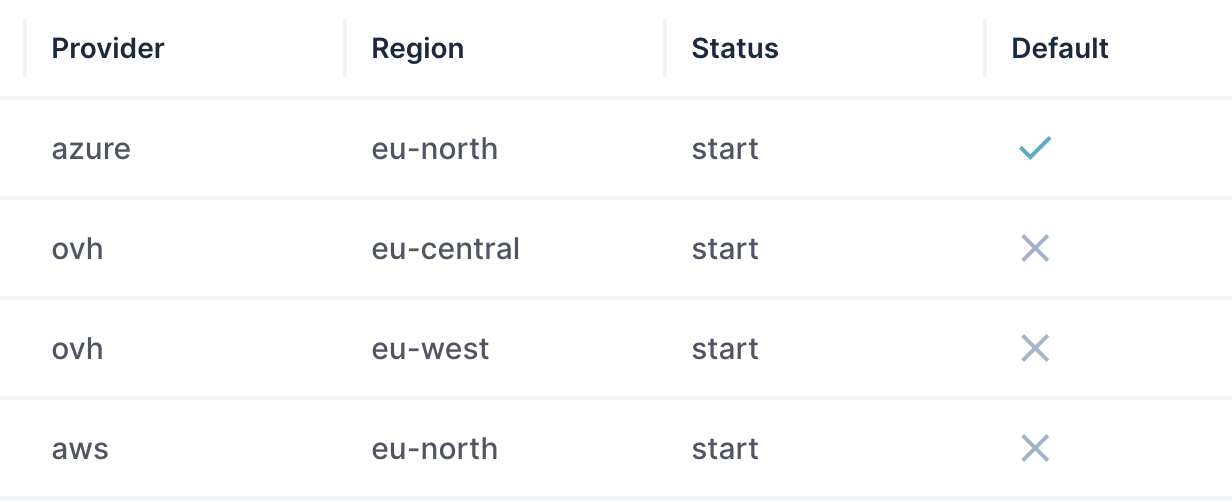 Regions